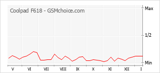 Popularity chart of Coolpad F618