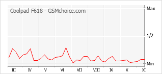 Gráfico de los cambios de popularidad Coolpad F618