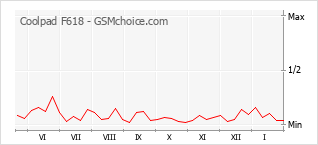 Le graphique de popularité de Coolpad F618