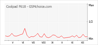 Grafico di modifiche della popolarità del telefono cellulare Coolpad F618