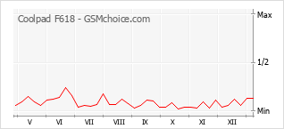 Диаграмма изменений популярности телефона Coolpad F618