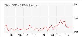 Gráfico de los cambios de popularidad Jiayu G2F