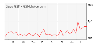 Grafico di modifiche della popolarità del telefono cellulare Jiayu G2F