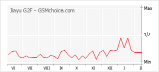Populariteit van de telefoon: diagram Jiayu G2F