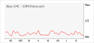 Diagramm der Poplularitätveränderungen von Jiayu G4C
