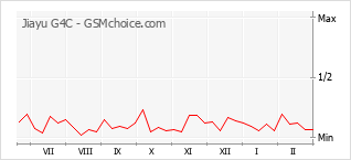 Grafico di modifiche della popolarità del telefono cellulare Jiayu G4C