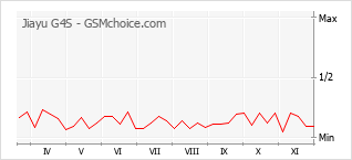 手机声望改变图表 Jiayu G4S
