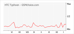 Popularity chart of HTC Typhoon
