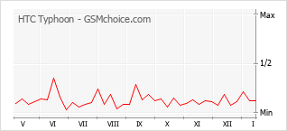 Grafico di modifiche della popolarità del telefono cellulare HTC Typhoon