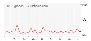 Populariteit van de telefoon: diagram HTC Typhoon