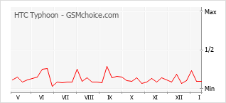 Диаграмма изменений популярности телефона HTC Typhoon