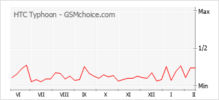 手機聲望改變圖表 HTC Typhoon