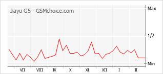 Diagramm der Poplularitätveränderungen von Jiayu G5