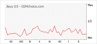 Grafico di modifiche della popolarità del telefono cellulare Jiayu G5