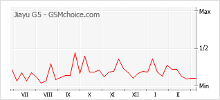 Populariteit van de telefoon: diagram Jiayu G5