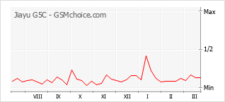 Diagramm der Poplularitätveränderungen von Jiayu G5C
