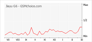 Diagramm der Poplularitätveränderungen von Jiayu G6