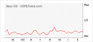 Grafico di modifiche della popolarità del telefono cellulare Jiayu G6