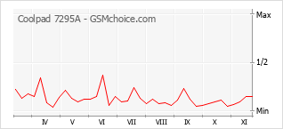 Popularity chart of Coolpad 7295A