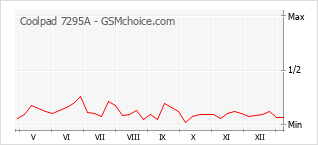 Grafico di modifiche della popolarità del telefono cellulare Coolpad 7295A