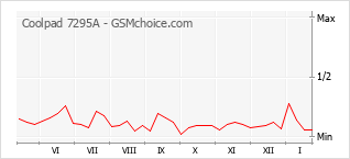 Populariteit van de telefoon: diagram Coolpad 7295A