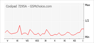 Traçar mudanças de populariedade do telemóvel Coolpad 7295A