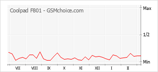 Popularity chart of Coolpad F801