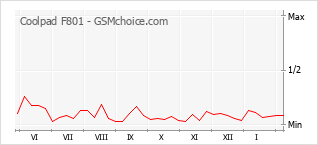 Диаграмма изменений популярности телефона Coolpad F801