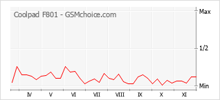 手機聲望改變圖表 Coolpad F801