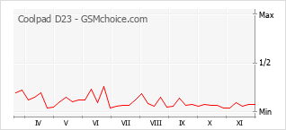 Diagramm der Poplularitätveränderungen von Coolpad D23
