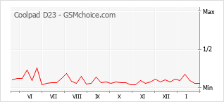 Popularity chart of Coolpad D23