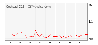 Gráfico de los cambios de popularidad Coolpad D23