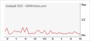 Grafico di modifiche della popolarità del telefono cellulare Coolpad D23