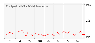 Diagramm der Poplularitätveränderungen von Coolpad 5879