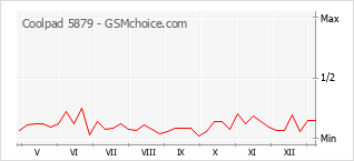 Gráfico de los cambios de popularidad Coolpad 5879