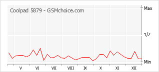 Populariteit van de telefoon: diagram Coolpad 5879