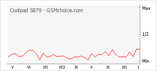Диаграмма изменений популярности телефона Coolpad 5879