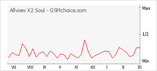 Gráfico de los cambios de popularidad Allview X2 Soul