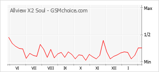 Grafico di modifiche della popolarità del telefono cellulare Allview X2 Soul