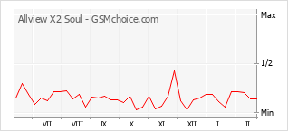 Populariteit van de telefoon: diagram Allview X2 Soul