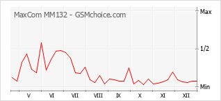 Gráfico de los cambios de popularidad MaxCom MM132