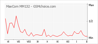 Grafico di modifiche della popolarità del telefono cellulare MaxCom MM132