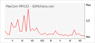 Traçar mudanças de populariedade do telemóvel MaxCom MM132