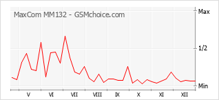 Диаграмма изменений популярности телефона MaxCom MM132