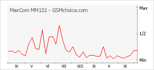 手機聲望改變圖表 MaxCom MM132