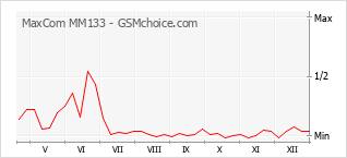 Popularity chart of MaxCom MM133