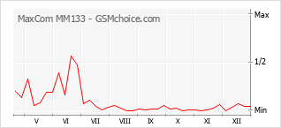 Le graphique de popularité de MaxCom MM133