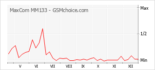 Диаграмма изменений популярности телефона MaxCom MM133