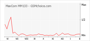 手機聲望改變圖表 MaxCom MM133