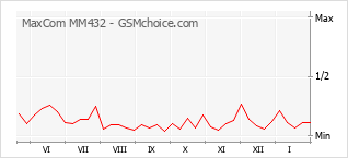 Popularity chart of MaxCom MM432
